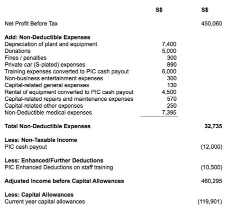 Unutilised Items (Capital Allowances, Trade Losses & Donations) .